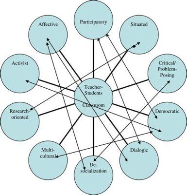 what is critical pedagogy in education and how does it influence the classroom environment?